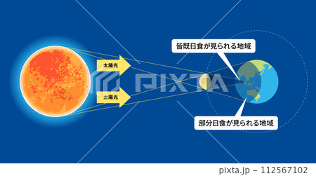 日食のしくみ　図解イラスト 112567102