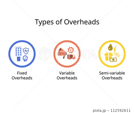 Types of Overheads expenses for fixed overhead, Variable overheads, semi-variable 112592611