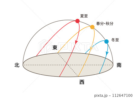 太陽の南中高度の季節変化のイラスト 太陽の南中高度の季節変化のイラスト 112647100