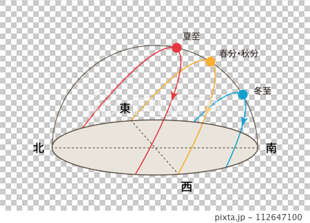 太陽高度角季節性變化的圖示 112647100