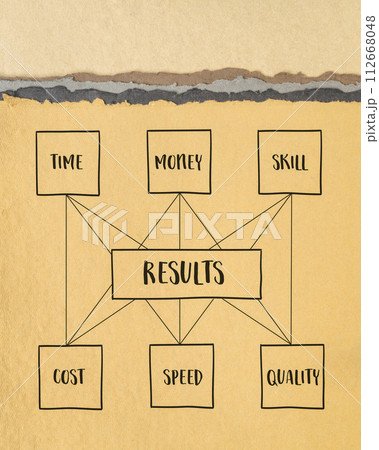 results - project management concept of balance between invested time, money, skill, cost, speed and quality, sketch on art paper 112668048