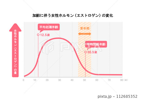 加齢に伴う女性ホルモン(エストロゲン)の変化グラフ 加齢に伴う女性ホルモン(エストロゲン)の変化グラフ 112685352