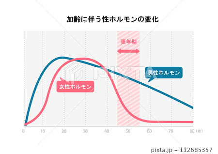 加齢に伴う男女の性ホルモン(エストロゲン・テストステロン)の変化グラフ 加齢に伴う男女の性ホルモン(エストロゲン・テストステロン)の変化グラフ 112685357