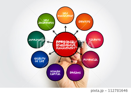 Personal Development Management - activities designed to improve talents, potential, employability, and even wealth, mind map concept background 112781646