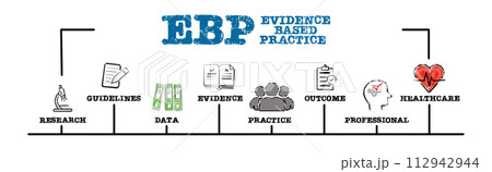 EBP Evidence based practice Concept. Illustration with keywords and icons. Horizontal web banner 112942944