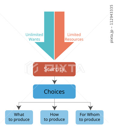 Principals of Economics Resource Utilization from unlimited wants and limited resources Principals of Economics Resource Utilization from unlimited wants and limited resources 112943335