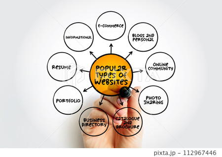 Most Popular Types of Websites, mind map concept for presentations and reports Most Popular Types of Websites, mind map concept for presentations and reports 112967446