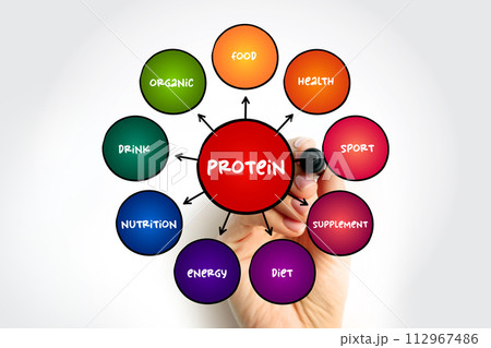 Protein are large biomolecule and macromolecule that comprise one or more long chains of amino acid residues, mind map concept background 112967486