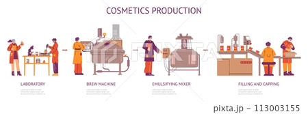 Stages of cosmetics production flat style, vector illustration 113003155