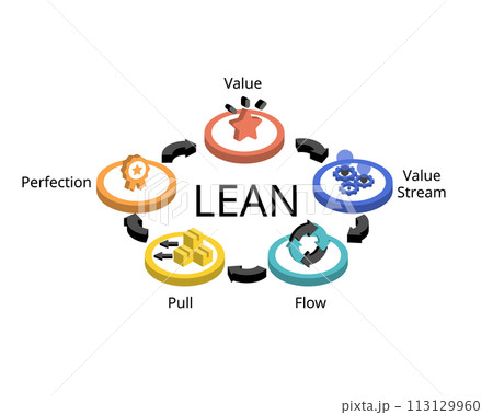 Lean manufacturing principles for value, value stream, flow, pull, perfection 113129960