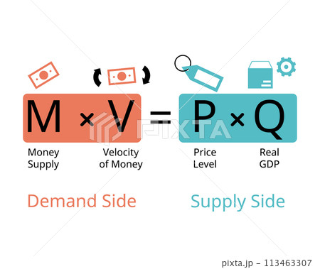 The Equation of Exchange is expressed as MV and PQ for money supply,  velocity of money, price level, real gdp, quantity of produced 113463307