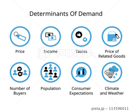 Factors Affecting Demand for Determinants of Demand for price, income, tastes, population, expectation, climate Factors Affecting Demand for Determinants of Demand for price, income, tastes, population, expectation, climate 113596011