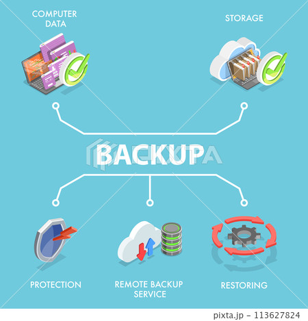 3D Isometric Flat Vector Illustration of Computer System Backup, Automated Cloud Service 3D Isometric Flat Vector Illustration of Computer System Backup, Automated Cloud Service 113627824