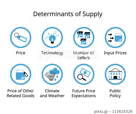 Determinants Of Supply in Economics for price, technology, number of sellers, input prices, government, weather 113628326