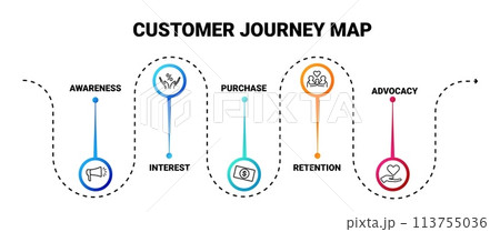 Customer journey marketing map. Advertising and purchases strategy 113755036