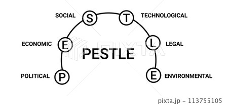 Pestle curve diagram. Information marketing with management organization 113755105