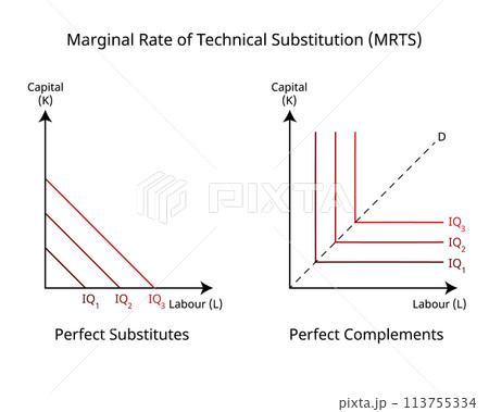 Marginal Rate Of Technical Substitution or MRTS in economics for imperfect substitutes and perfect complements Marginal Rate Of Technical Substitution or MRTS in economics for imperfect substitutes and perfect complements 113755334