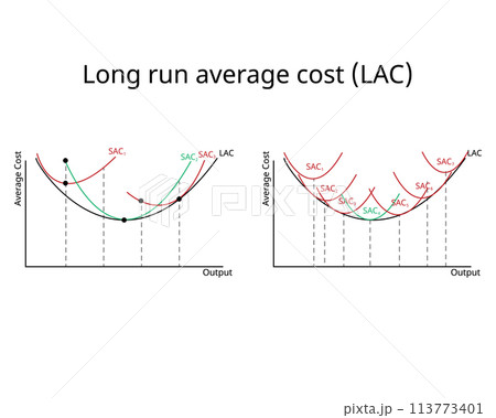 Long Run Costs of Production of SAC and LAC in economics 113773401