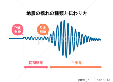 地震の揺れの種類と伝わり方のグラフイラスト 113848218