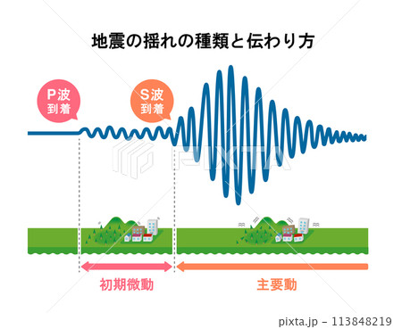 地震の揺れの種類と伝わり方のグラフイラスト 113848219