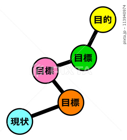 現状から目標を経て目的を達成する説明図 113940974