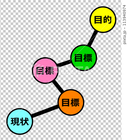 現状から目標を経て目的を達成する説明図 113940974