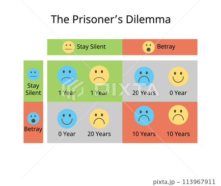The prisoner dilemma is a game theory thought experiment that involves two rational agents, each of whom can cooperate for mutual benefit or betray their partner for individual reward. The prisoner dilemma is a game theory thought experiment that involves two rational agents, each of whom can cooperate for mutual benefit or betray their partner for individual reward. 113967911