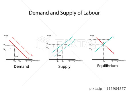 factors of production for labour in economics for demand of land and supply of land graph for wages 113984877