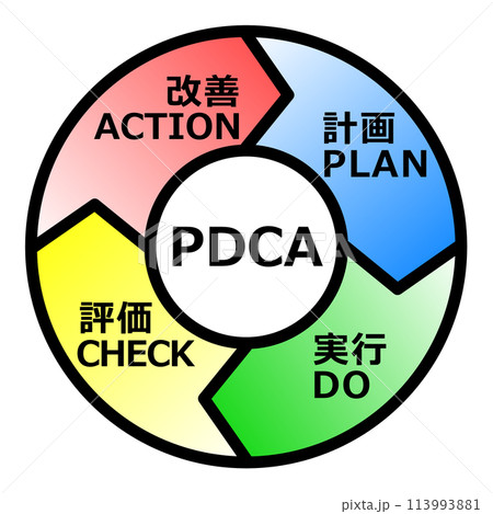 繰り返して業務を改善して生産性を向上させる手法 113993881