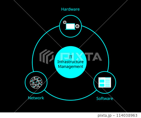 Major Components of IT Infrastructure of hardware, software, network Major Components of IT Infrastructure of hardware, software, network 114038963