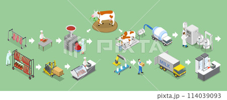 3D Isometric Flat Vector Illustration of Milk And Meat Factories, Production Stages and Processing 114039093