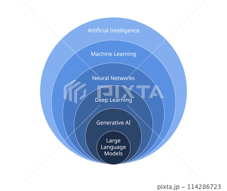 AI relation to Generative Models subset diagramのイラスト素材 [114286723] - PIXTA
