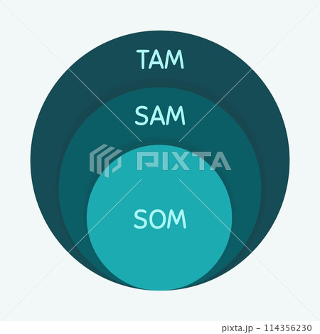 circles arranged in a row with the words "TAM", "SAM", and "SOM" written inside each circle, respectively. tam model. circles arranged in a row with the words "TAM", "SAM", and "SOM" written inside each circle, respectively. tam model. 114356230