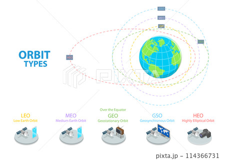 3D Isometric Flat  Conceptual Illustration of Orbit Types, Labeled Educational Scheme 114366731