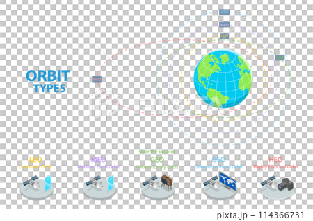 3D Isometric Flat  Conceptual Illustration of Orbit Types, Labeled Educational Scheme 114366731