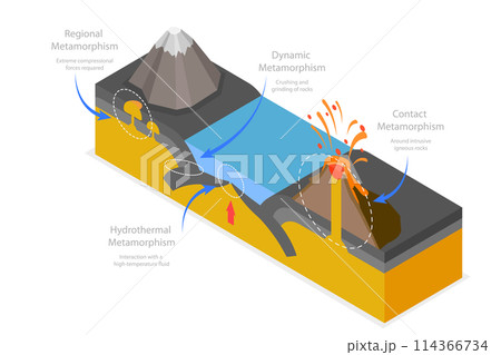 3D Isometric Flat  Conceptual Illustration of Metamorphism, Rock Cycle Processes 114366734