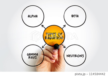 Types of radiation mind map text concept for presentations and reports 114584442