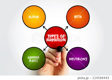 Types of radiation mind map text concept for presentations and reports 114584443