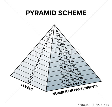 Pyramid scheme, business model of unsustainable exponential progression. Every member is required to recruit 6 new people. Level 12 people would be required to recruit more than the world population. 114599375