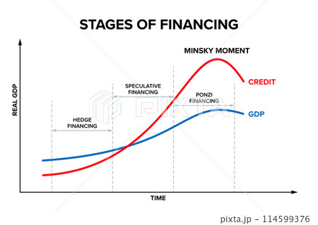 Stages of financing, and Minsky Moment, a sudden, major collapse of asset values which marks the end of a growth phase of a cycle in credit markets or business activity. Stylized Minsky Cycle diagram. Stages of financing, and Minsky Moment, a sudden, major collapse of asset values which marks the end of a growth phase of a cycle in credit markets or business activity. Stylized Minsky Cycle diagram. 114599376