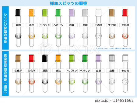 【医療】採血スピッツの順番 (シリンジ採血と真空管採血) 【医療】採血スピッツの順番 (シリンジ採血と真空管採血) 114651665