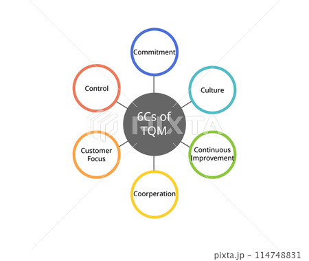 6 Cs Of TQM or Total Quality Management for Commitment, culture, customer focus, Continuous improvement, cooperation, control 114748831