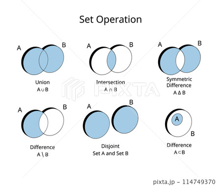 Set operation of union, intersection, different, subset, disjoint, symmetric difference Set operation of union, intersection, different, subset, disjoint, symmetric difference 114749370