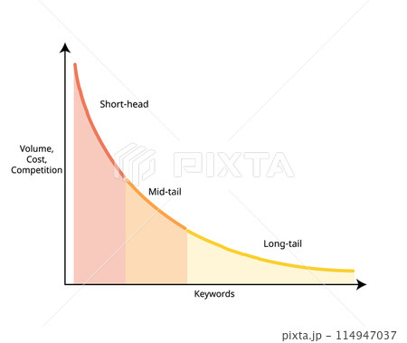 Long tail keywords with short head, mid tail and long tail keyword Long tail keywords with short head, mid tail and long tail keyword 114947037