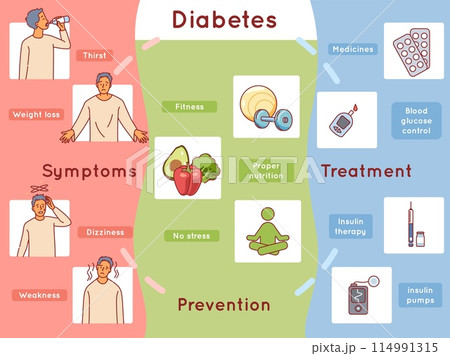 Diabetes symptoms infographic. Educational medical poster, disease signs, treatment and prevention, high blood sugar levels. Insulin therapy, medicines blood glucose control, vector concept 114991315