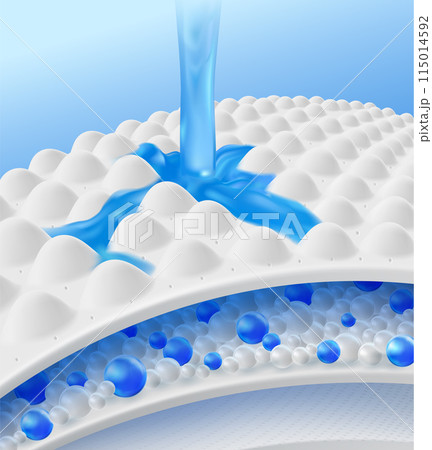 Water flows through the absorbent pad to the desiccant beads and fabric material. Outer surface not wet. advertising media for baby and adult diapers, sanitary napkins, patient mattresses. 115014592