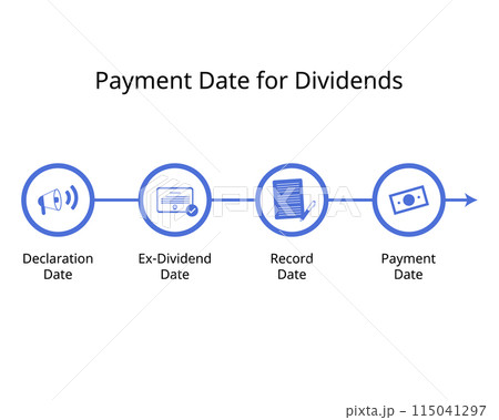 payment date for dividends for dividend payout timeline for declaration date, ex-dividend, record, payment date 115041297