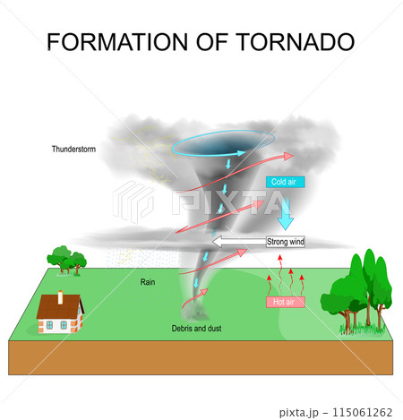 Tornado formation. Severe Weather. Tornadogenesis 115061262