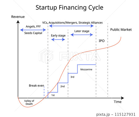 startup financing Cycle with revenue and time and stages startup financing Cycle with revenue and time and stages 115127931