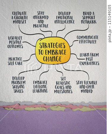 strategies to embrace change, business and personal development concept, sketch mind map infographics on art paper strategies to embrace change, business and personal development concept, sketch mind map infographics on art paper 115149105
